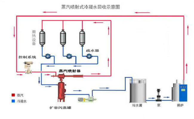 蒸汽喷射器在蒸汽节能系统中的应用
